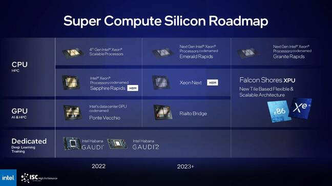 A slide outlining Intel's Super Computer Silicon Roadmap, which includes CPUs, GPUs, hybrid CPU-GPU chips, and deep learning accelerators.