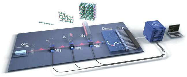 A periodic pulse train of single-mode squeezed states from a pulsed OPO enters a sequence of three dynamically programmable loop-based interferometers. Each loop contains a VBS, including a programmable phase shifter, and an optical fibre delay line. At the output of the interferometer, the Gaussian state is sent to a 1-to-16 binary switch tree (demux), which partially demultiplexes the output before readout by PNRs. The resulting detected sequence of 216 photon numbers, in approximately 36 μs, comprises one sample. 