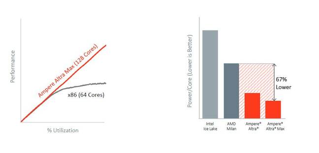 Ampere Computing'den Altra Max CPU'sunun bir x86 CPU'dan daha yüksek kullanıma sahip olduğunu gösteren bir grafik.