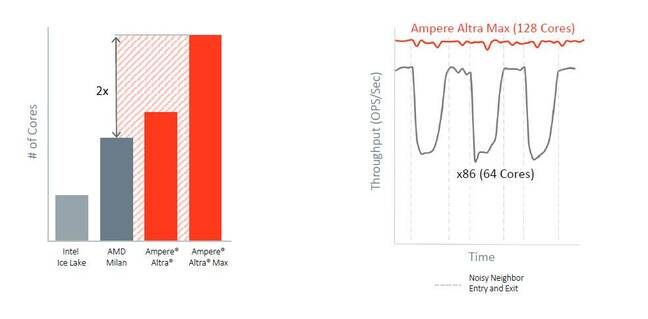 A graph from Ampere Computing showing that its Altra Max CPU has far less performance variability than an x86 CPU.