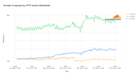 Cloudflare HTTP version prevalence data