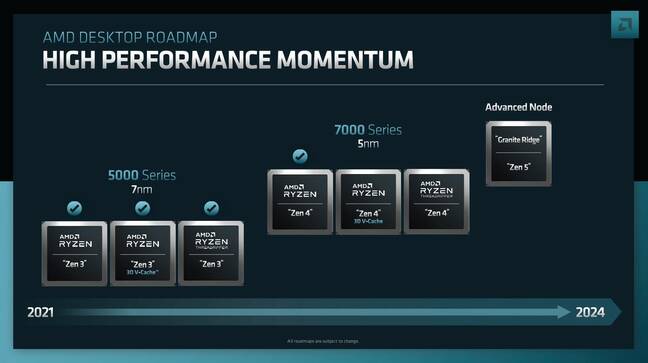An image showing AMD's roadmap for Ryzen CPUs through 2024.