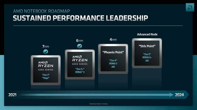 An image showing AMD's roadmap for Ryzen laptop CPUs through 2024.
