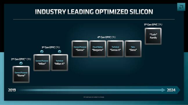 An image showing AMD's roadmap for Epyc server CPUs through 2024.