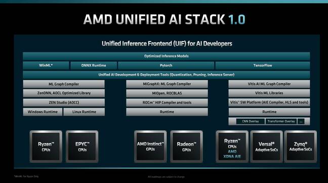An image showing AMD's plan for a Unified Software Stack.