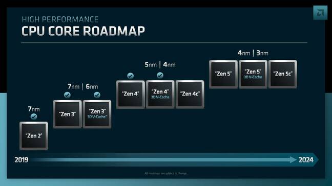 An image showing AMD's roadmap for its Zen architecture through 2024.