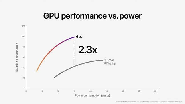 Apple'dan M2'nin GPU'sunun Intel'in Core i7-1255U'sundan 2,3 kat daha hızlı olduğunu gösteren bir grafik.