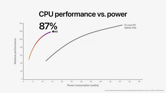 Un gráfico que muestra que el M2 de Apple ofrece el 87 % de la potencia máxima del chip Intel Core i7-1260P de 12 núcleos mientras utiliza una cuarta parte de la potencia. 