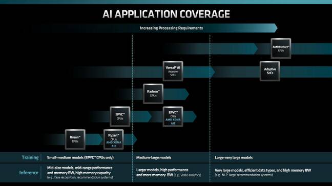 An image showing AMD's AI application coverage with its processors, GPUs and adaptive chips.
