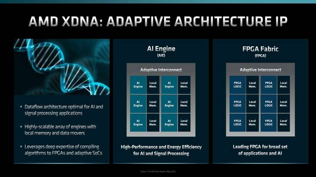 An image showing AMD's XDNA adaptive architecture IP: the AI engine and FPGA fabric.