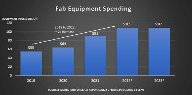 A graph from SEMI showing that semiconductor fab equipment spending is expected to grow to $109 billion in 2022.