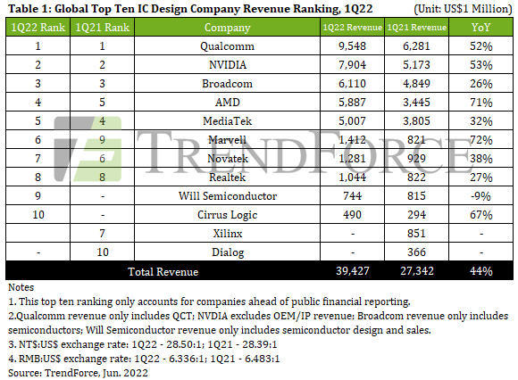 A chart showing the 10 largest fabless chip designers by revenue in the first quarter of 2022, as compiled by TrendForce.