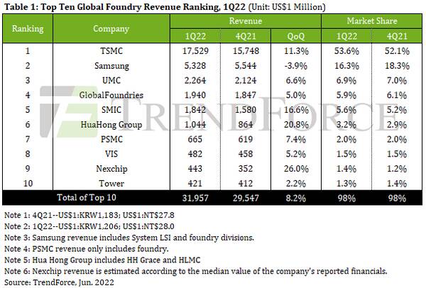A chart showing the 10 largest chip foundries by revenue in the first quarter of 2022, as compiled by TrendForce.