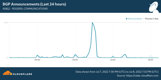 Cloudflare Radar for Rogers AS812 BGP routes