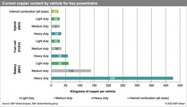 Copper requirements for different types of powertrains