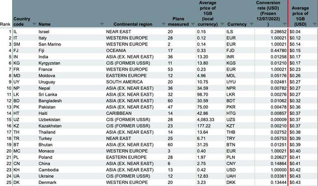  cable.co.uk m obiles worldwide data-pricing table