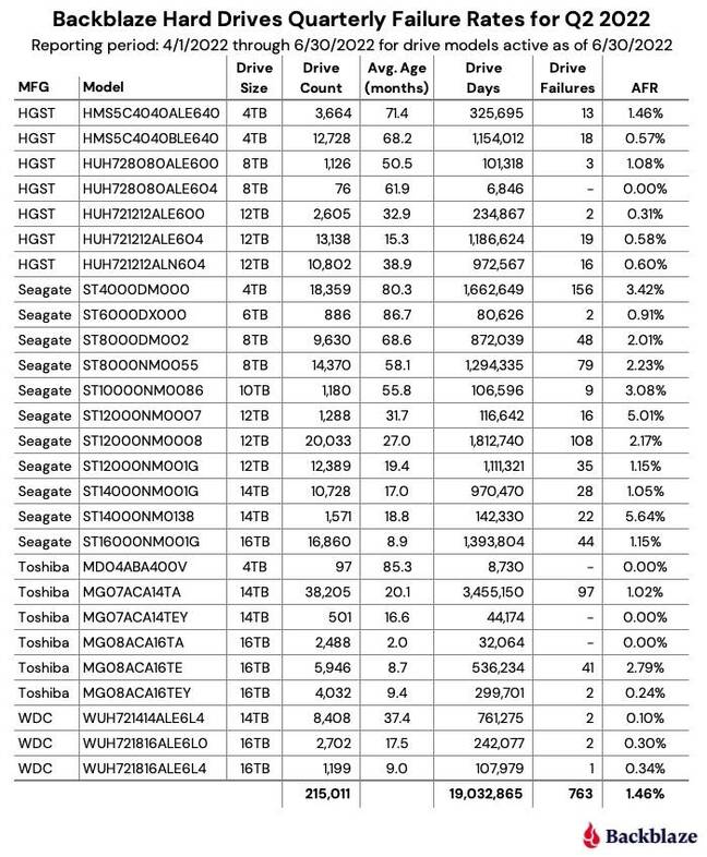 HD quarterly failure rates for q2 