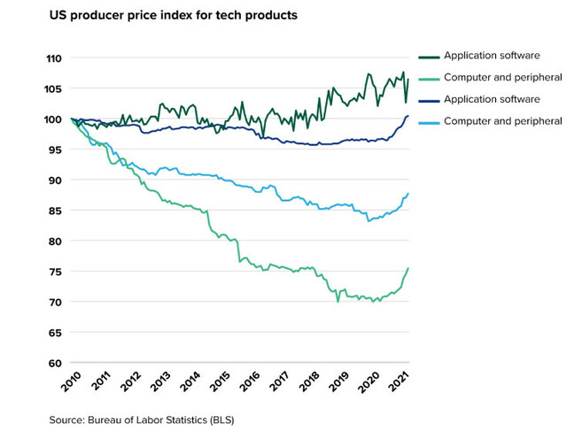 From Forrester report – based on BLS numbers