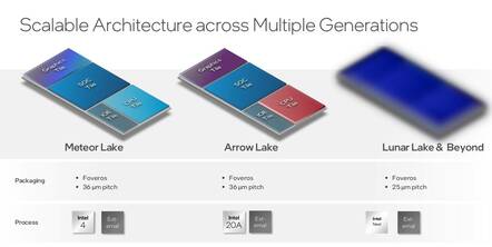 Meteor Lake (from Intel Hot Chips slides) what comes next