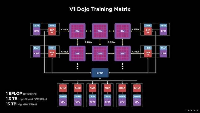 Tesla's V1 Arrangement