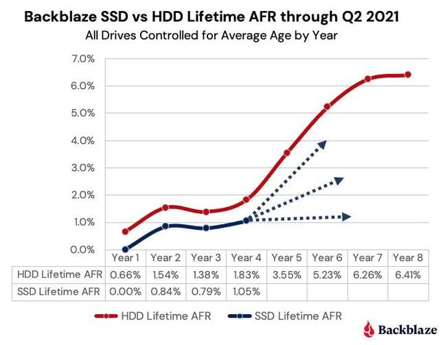 Backblaze SSD vs HDD