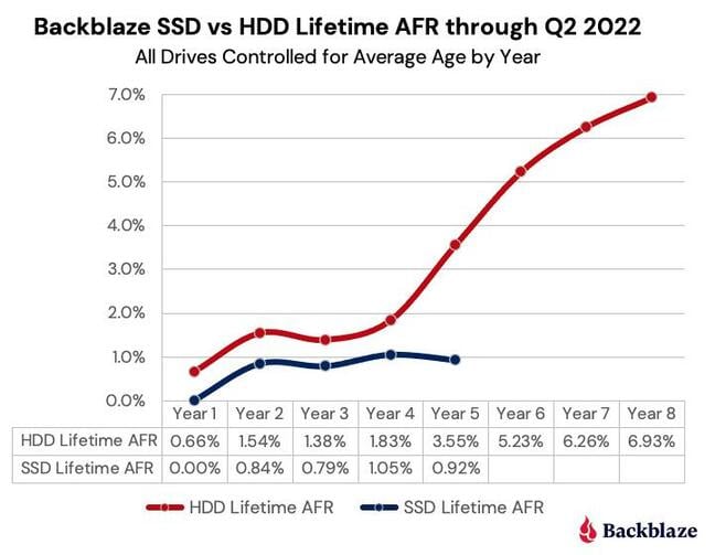 Backblaze SSD vs HDD