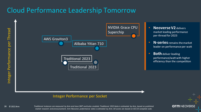 Arm-supplied graph for its Neoverse CPU core performance