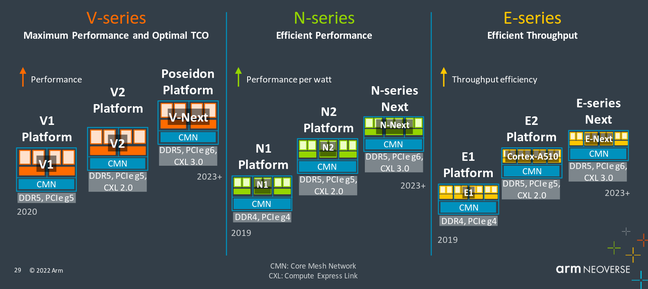 Arm-supplied roadmap for its Neoverse CPU cores