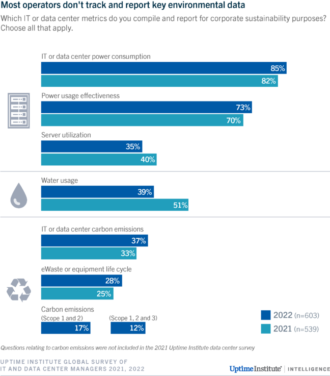 Most operators don't track and report key environmental data