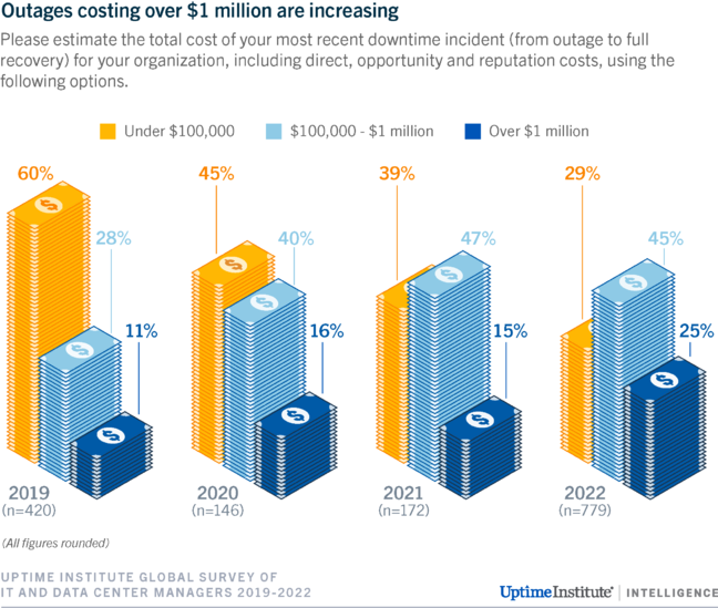 Outages costing over $1 million are increasing