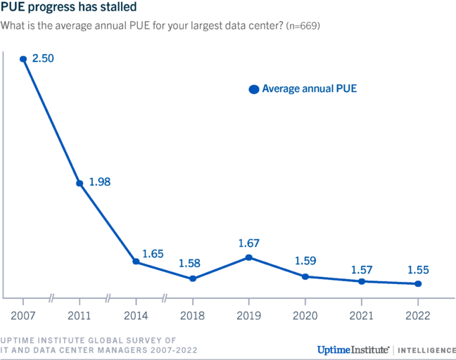 PUE progress has stalled