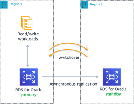Data Guard Switchover Diagram
