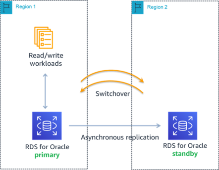 Data Guard Switchover Diagram