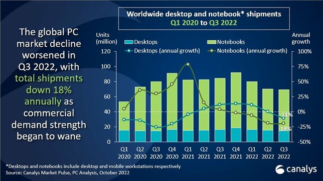 Canalys PC-T3 2022 sales statistics