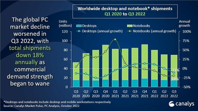 Canalys PC sales stats Q3 2022