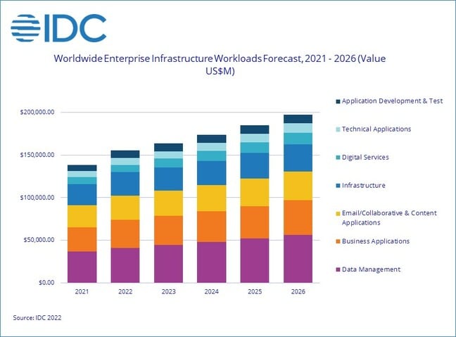 IDC Worldwide Semiannual Enterprise Infrastructure Tracker