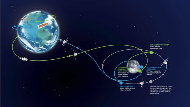 A map of Artemis I's flight path showing the DRO (in grey) artemis-1-mission-map