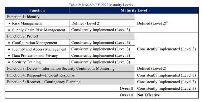 NASA's FY 2022 Infosec maturity