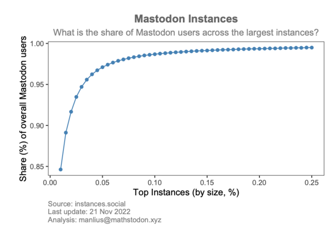 Graph showing share of Mastodon users across largest instances