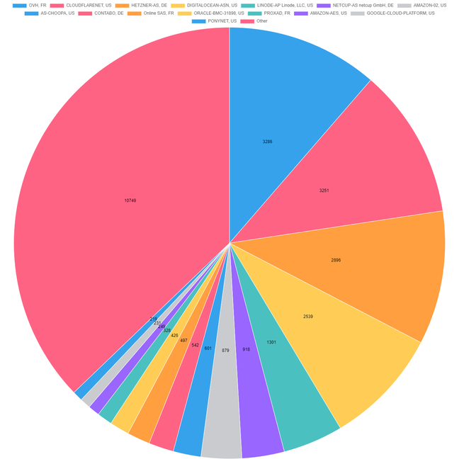 Pie chart of the top 15 ASNs by number of Mastodon instances hosted. The largest slice is 'Other'