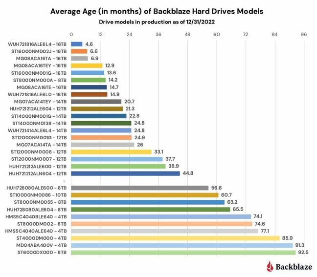 Average age of Blackblaze hard drives