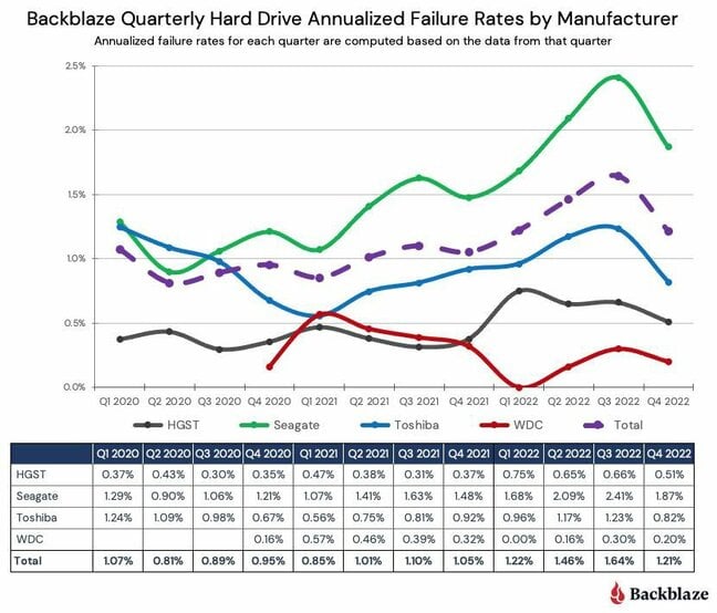 Backblaze hard drive failure rate