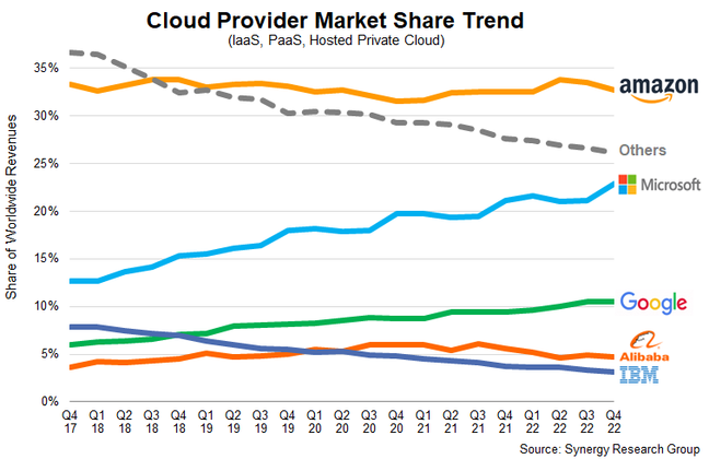 Cloud market share