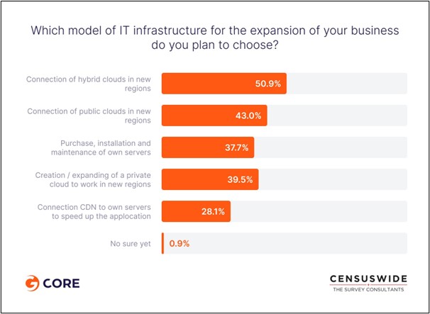 IT infrastructure for business expansion