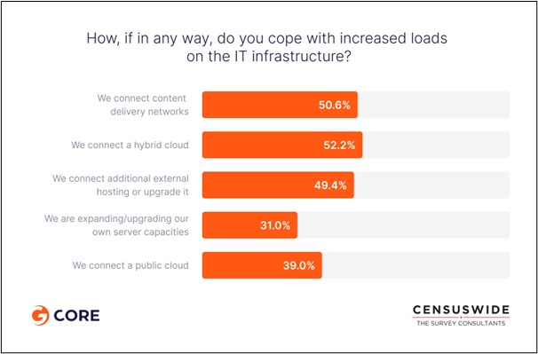 Coping With Increased Loads on IT infrastructure