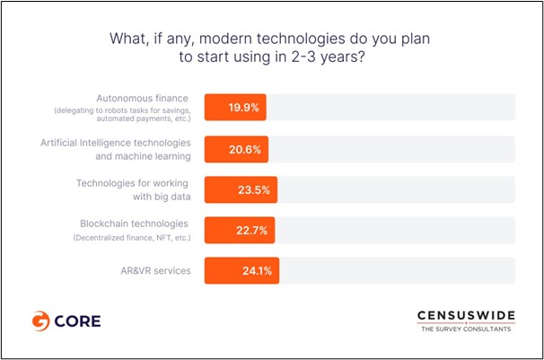 Future Plans for use of Modern Technologies