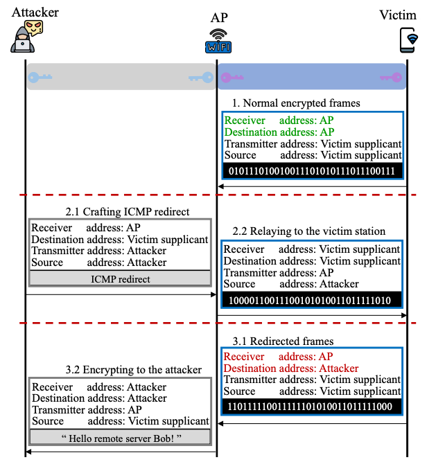 Figure 4 from the ICMP redirect attack paper