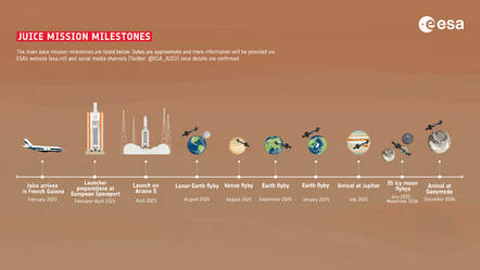 Juice_mission_milestones