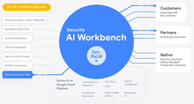 Google-supplied diagram showing how its AI workbench works