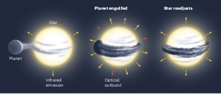 A planet engulfed by its host star. credit: Nature / De et al 